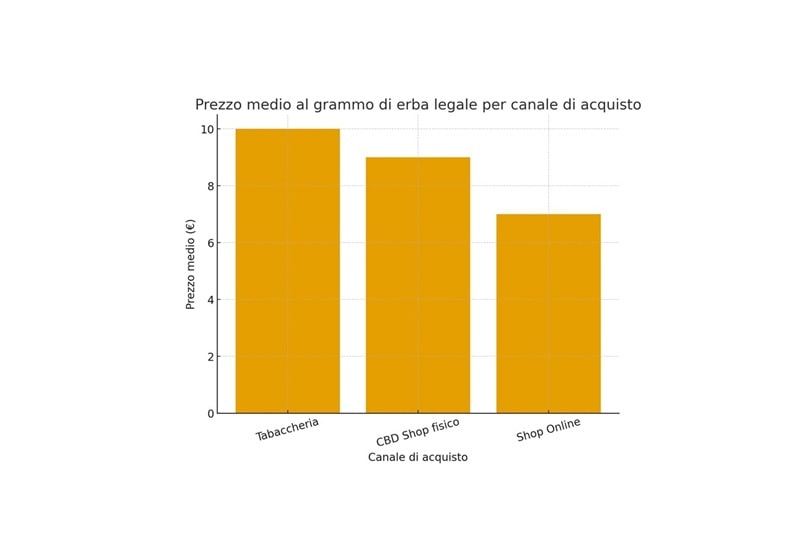 Grafico sui prezzi del cbd nei negozi fisice ed online